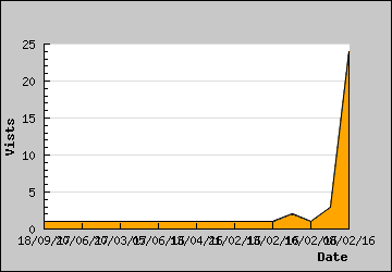 Visits Per Day