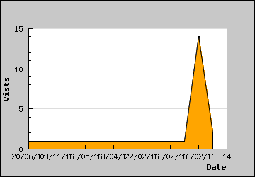 Visits Per Day