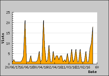 Visits Per Day