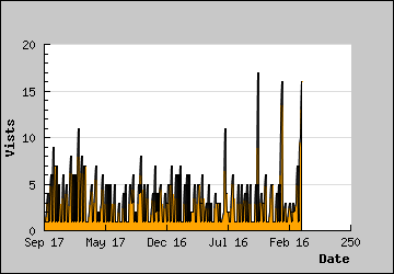 Visits Per Day