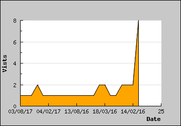 Visits Per Day