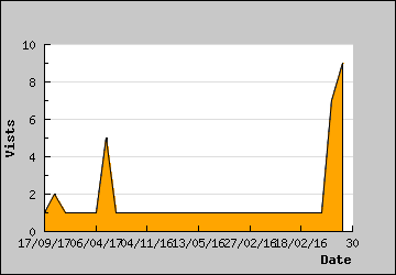 Visits Per Day