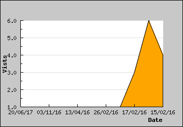 Visits Per Day