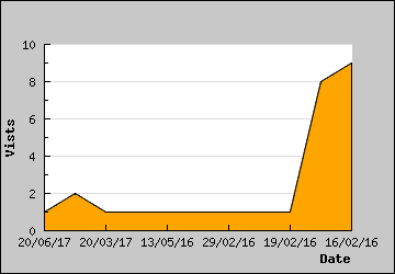 Visits Per Day