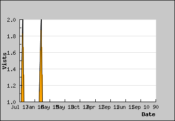 Visits Per Day