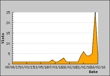 Visits Per Day