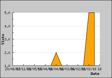 Visits Per Day