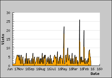 Visits Per Day