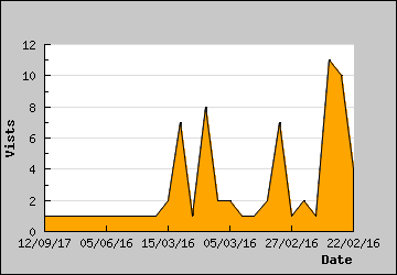 Visits Per Day