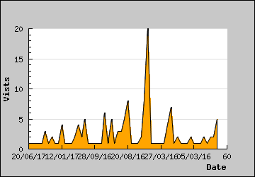 Visits Per Day