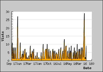 Visits Per Day