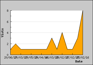 Visits Per Day