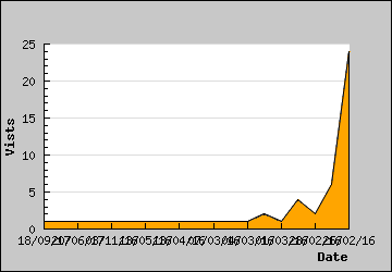 Visits Per Day
