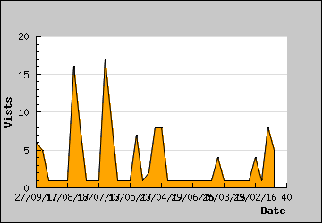 Visits Per Day