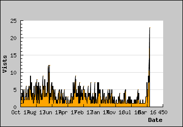 Visits Per Day