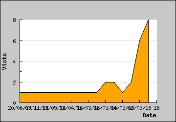 Visits Per Day