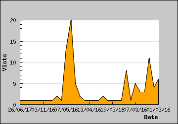 Visits Per Day