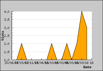 Visits Per Day