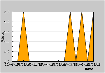 Visits Per Day