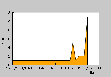 Visits Per Day