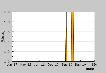 Visits Per Day