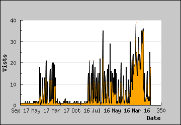 Visits Per Day