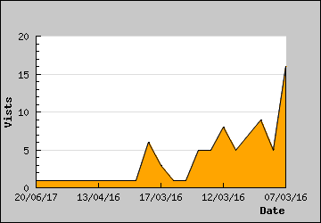 Visits Per Day