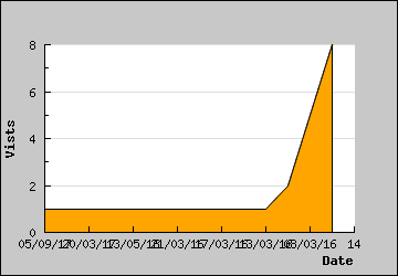 Visits Per Day