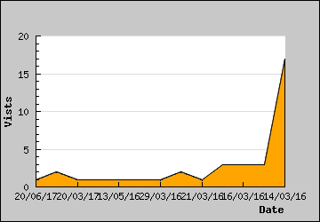 Visits Per Day