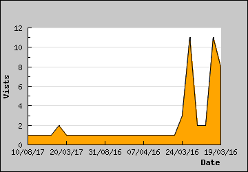 Visits Per Day