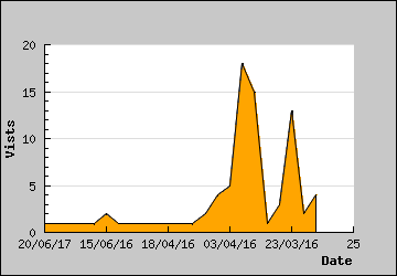 Visits Per Day