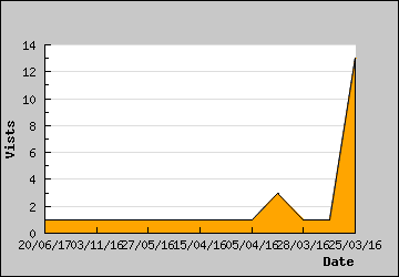 Visits Per Day