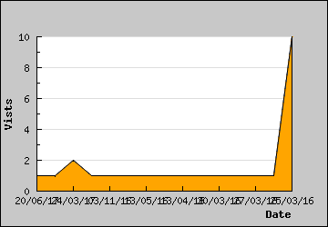 Visits Per Day