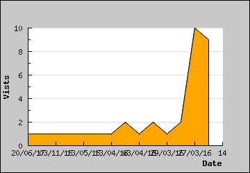 Visits Per Day