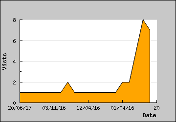 Visits Per Day