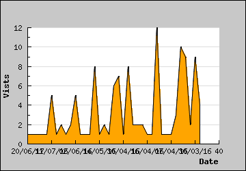 Visits Per Day