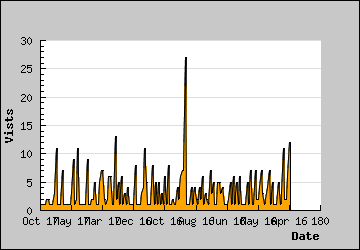 Visits Per Day