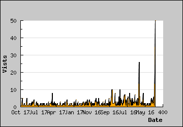 Visits Per Day