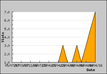 Visits Per Day