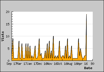 Visits Per Day