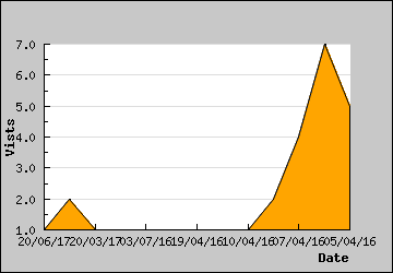 Visits Per Day