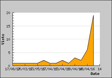 Visits Per Day