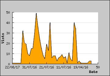 Visits Per Day