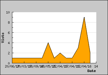 Visits Per Day