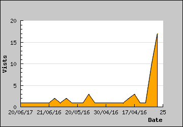 Visits Per Day