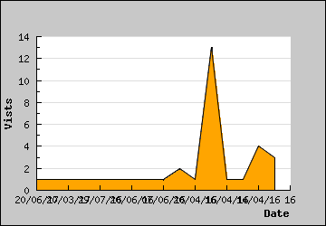 Visits Per Day