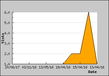 Visits Per Day
