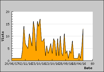 Visits Per Day