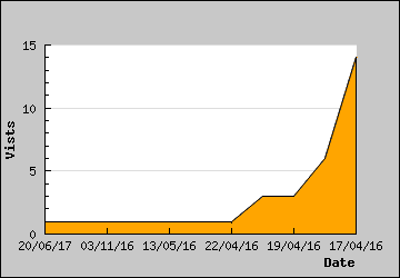 Visits Per Day