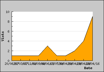 Visits Per Day